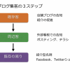 ブログの発信効果を高めるためにやって欲しい３つのステップ