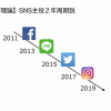 【新理論】主役SNS２年周期説